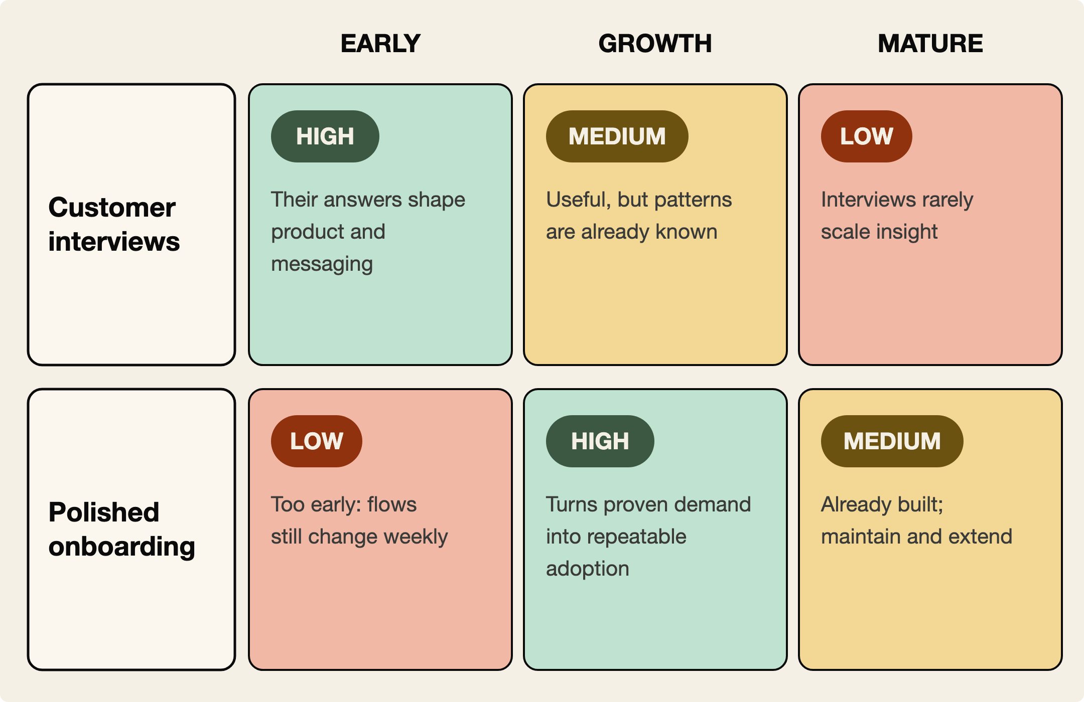 A grid showing how the same DevRel activity changes value across growth stages: customer interviews are high value at the early stage, medium at growth stage, and low at the mature stage, while polished onboarding content is low value at the early stage, high at growth stage, and medium at the mature stage