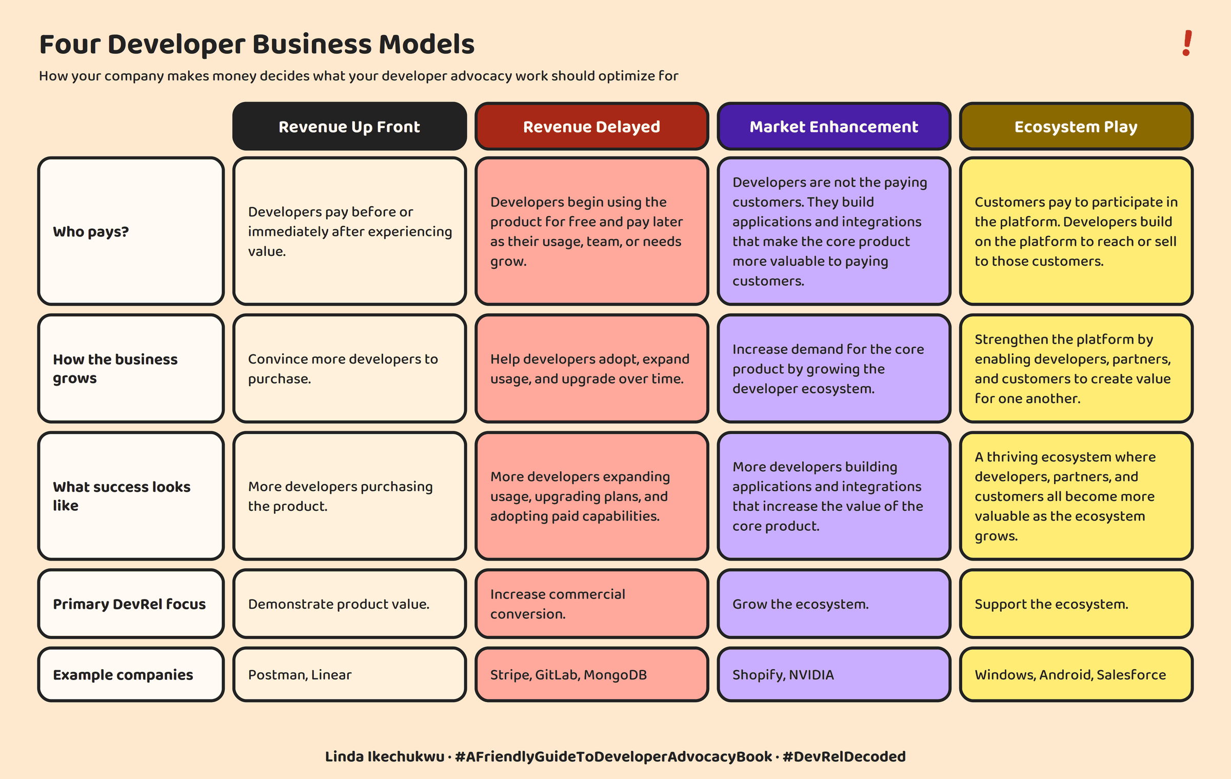 Table comparing four developer business models across five dimensions. Revenue Up Front: developers pay before or immediately after experiencing value; the business grows by convincing more developers to purchase; success is more developers purchasing the product; the primary DevRel focus is demonstrating product value; examples are Postman and Linear. Revenue Delayed: developers begin using the product for free and pay later as their usage, team, or needs grow; the business grows by helping developers adopt, expand usage, and upgrade over time; success is more developers expanding usage and adopting paid capabilities; the primary DevRel focus is increasing commercial conversion; examples are Stripe, GitLab, and MongoDB. Market Enhancement: developers are not the paying customers, they build applications and integrations that make the core product more valuable to paying customers; the business grows by increasing demand for the core product; success is more developers building integrations that increase the core product's value; the primary DevRel focus is growing the ecosystem; examples are Shopify and NVIDIA. Ecosystem Play: customers pay to participate in the platform and developers build on the platform to reach or sell to those customers; the business grows by enabling developers, partners, and customers to create value for one another; success is a thriving ecosystem where everyone becomes more valuable as it grows; the primary DevRel focus is supporting the ecosystem; examples are Windows, Android, and Salesforce.