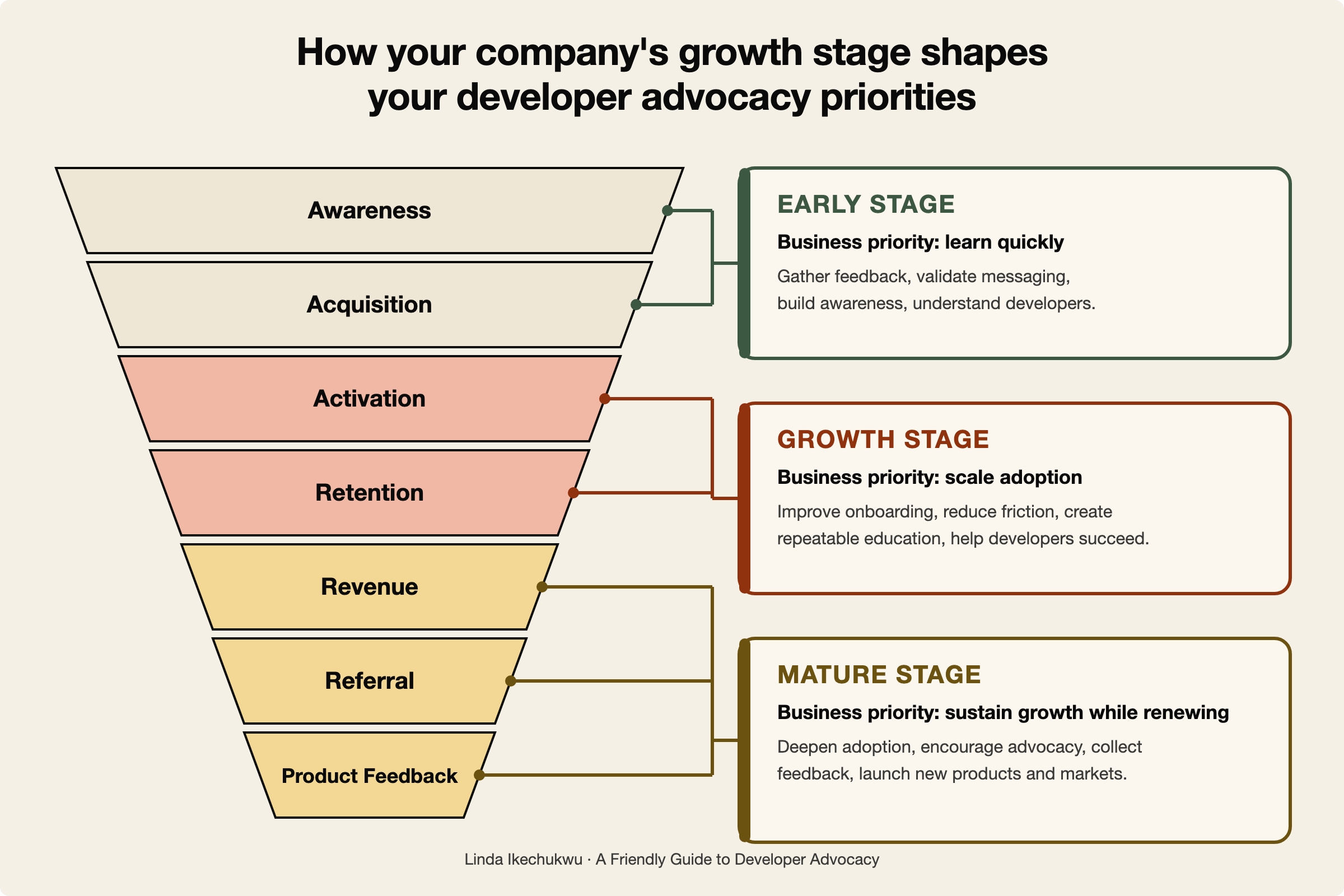 Diagram mapping the AAARRRP funnel stages to three company growth stages: early stage focuses on awareness and acquisition to learn quickly, growth stage focuses on activation and retention to scale adoption, and mature stage focuses on revenue, referral, and product feedback to sustain growth while renewing the business
