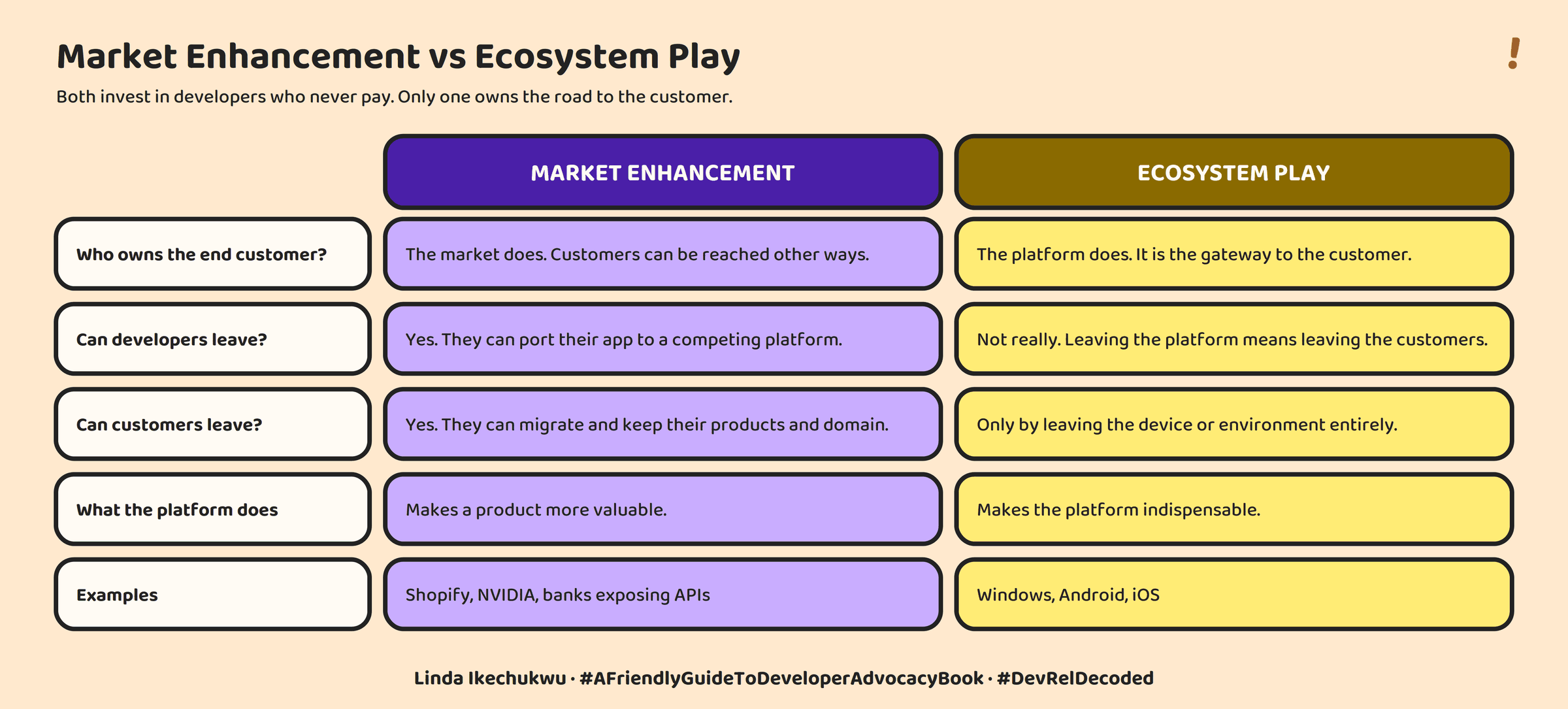 Comparison of Market Enhancement and Ecosystem Play, which both invest in developers who never pay. Who owns the end customer: under Market Enhancement the market does, and customers can be reached other ways; under Ecosystem Play the platform does, as the gateway to the customer. Can developers leave: yes under Market Enhancement, they can port their app to a competing platform; not really under Ecosystem Play, since leaving the platform means leaving the customers. Can customers leave: yes under Market Enhancement, they can migrate and keep their products and domain; under Ecosystem Play only by leaving the device or environment entirely. What the platform does: Market Enhancement makes a product more valuable, Ecosystem Play makes the platform indispensable. Examples: Shopify, NVIDIA, and banks exposing APIs versus Windows, Android, and iOS.