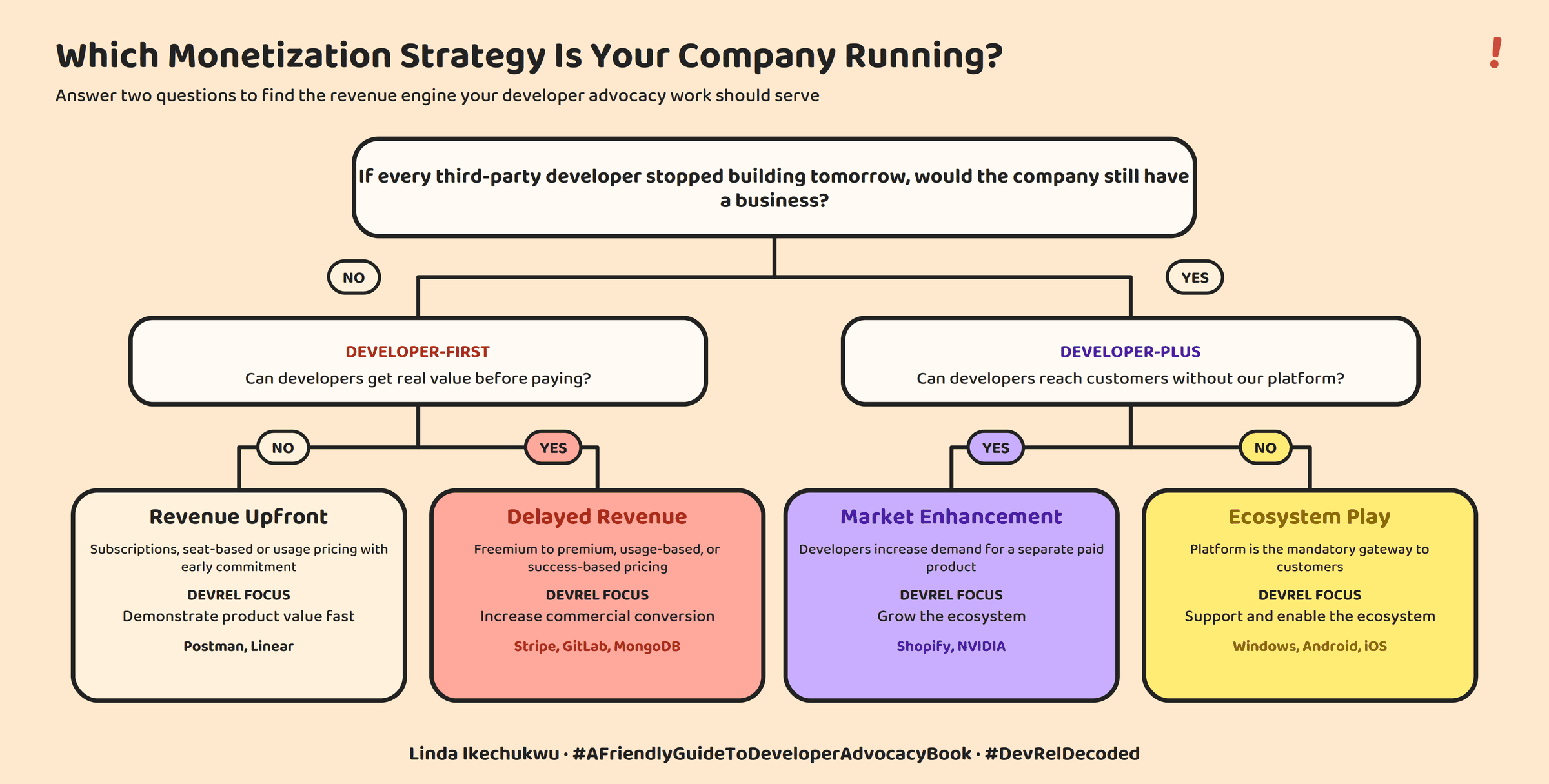 Decision tree for identifying your monetization strategy. Start by asking whether the company would still have a business if every third-party developer stopped building tomorrow. If no, it is Developer-First: then ask whether developers can get real value before paying. No means Revenue Upfront, with subscriptions, seat-based or usage pricing and early commitment, where the DevRel focus is demonstrating product value fast (Postman, Linear). Yes means Delayed Revenue, with freemium to premium, usage-based or success-based pricing, where the DevRel focus is increasing commercial conversion (Stripe, GitLab, MongoDB). If yes, it is Developer-Plus: then ask whether developers can reach customers without your platform. Yes means Market Enhancement, where developers increase demand for a separate paid product and the DevRel focus is growing the ecosystem (Shopify, NVIDIA). No means Ecosystem Play, where the platform is the mandatory gateway to customers and the DevRel focus is supporting and enabling the ecosystem (Windows, Android, iOS).