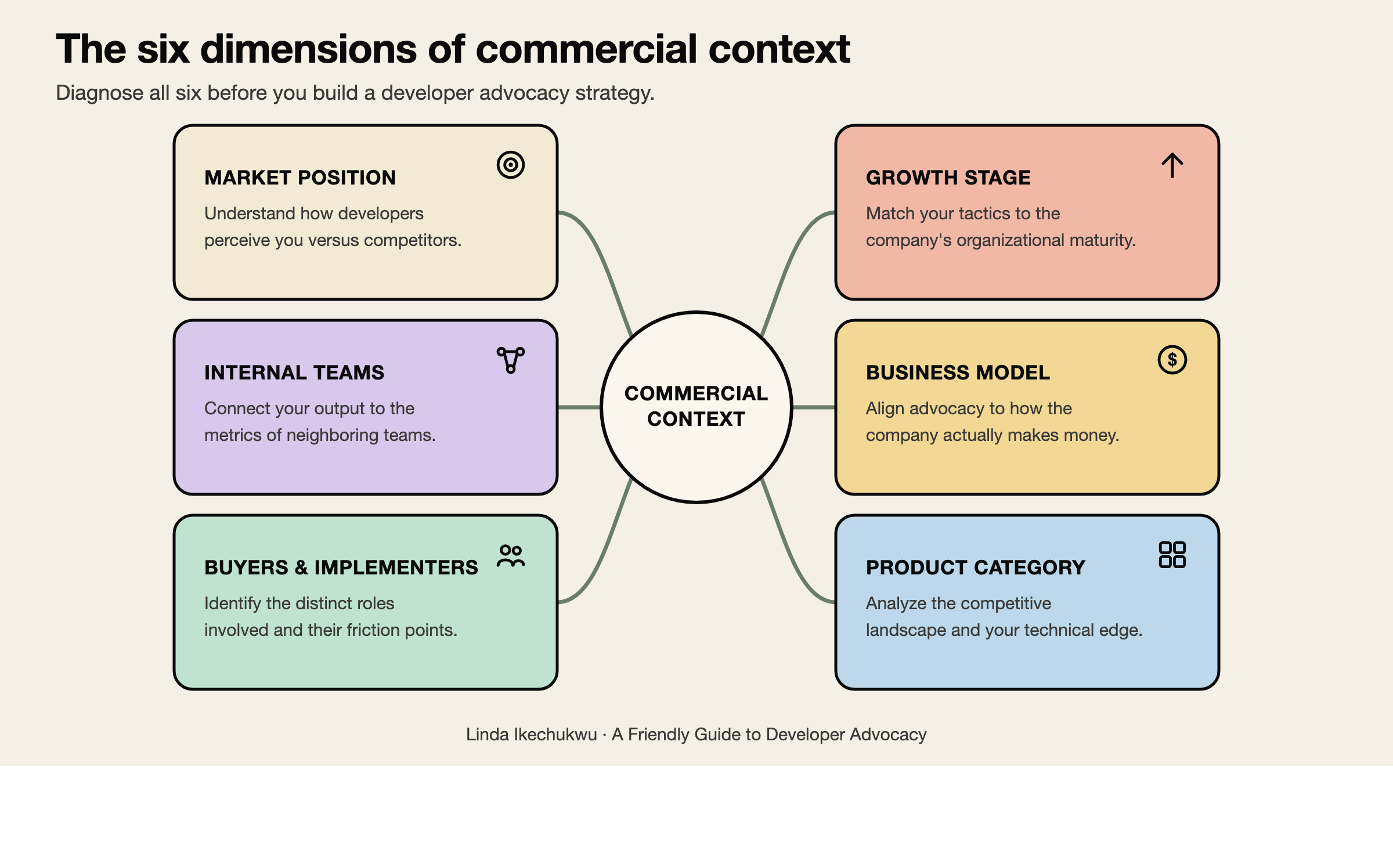 The six dimensions of a company's commercial context: market position, growth stage, business model, product and landscape, buyers and implementers, and internal teams, radiating from a central commercial context hub