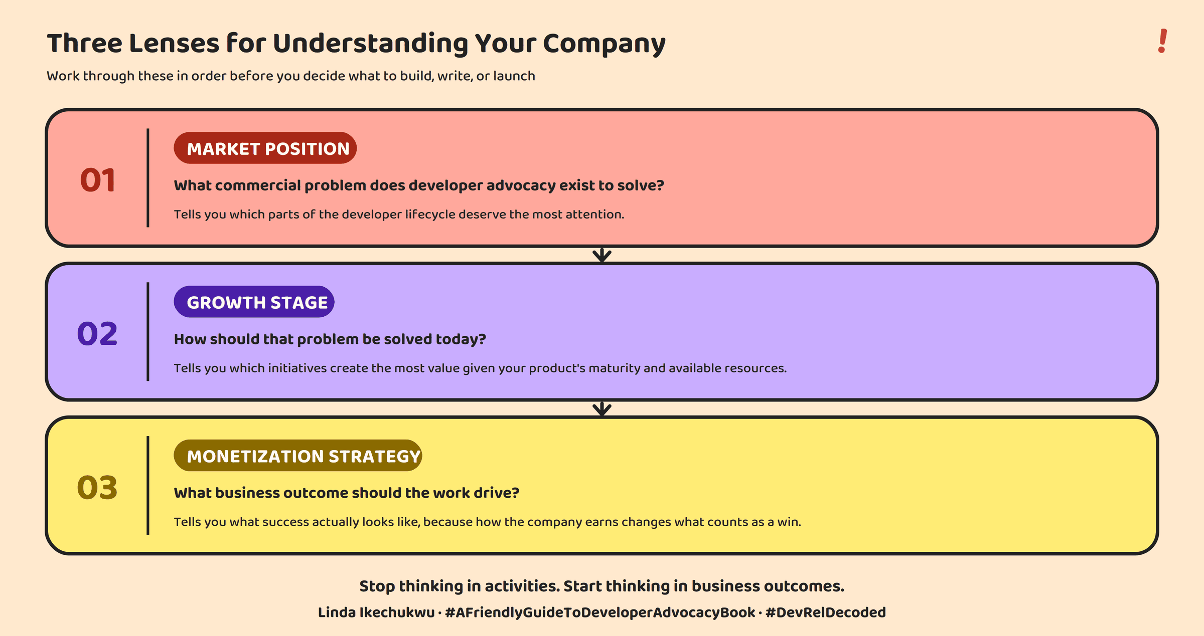 The three lenses for understanding your company, worked through in order before deciding what to build, write, or launch. One, market position: what commercial problem does developer advocacy exist to solve? It tells you which parts of the developer lifecycle deserve the most attention. Two, growth stage: how should that problem be solved today? It tells you which initiatives create the most value given your product's maturity and available resources. Three, monetization strategy: what business outcome should the work drive? It tells you what success actually looks like, because how the company earns changes what counts as a win. Stop thinking in activities. Start thinking in business outcomes.